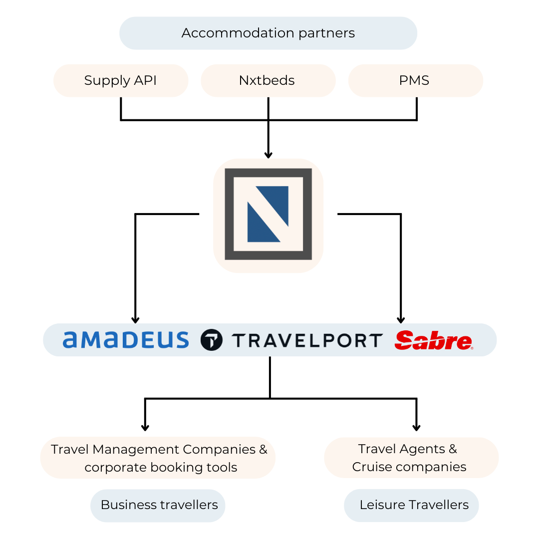 NextPax GDS Suite