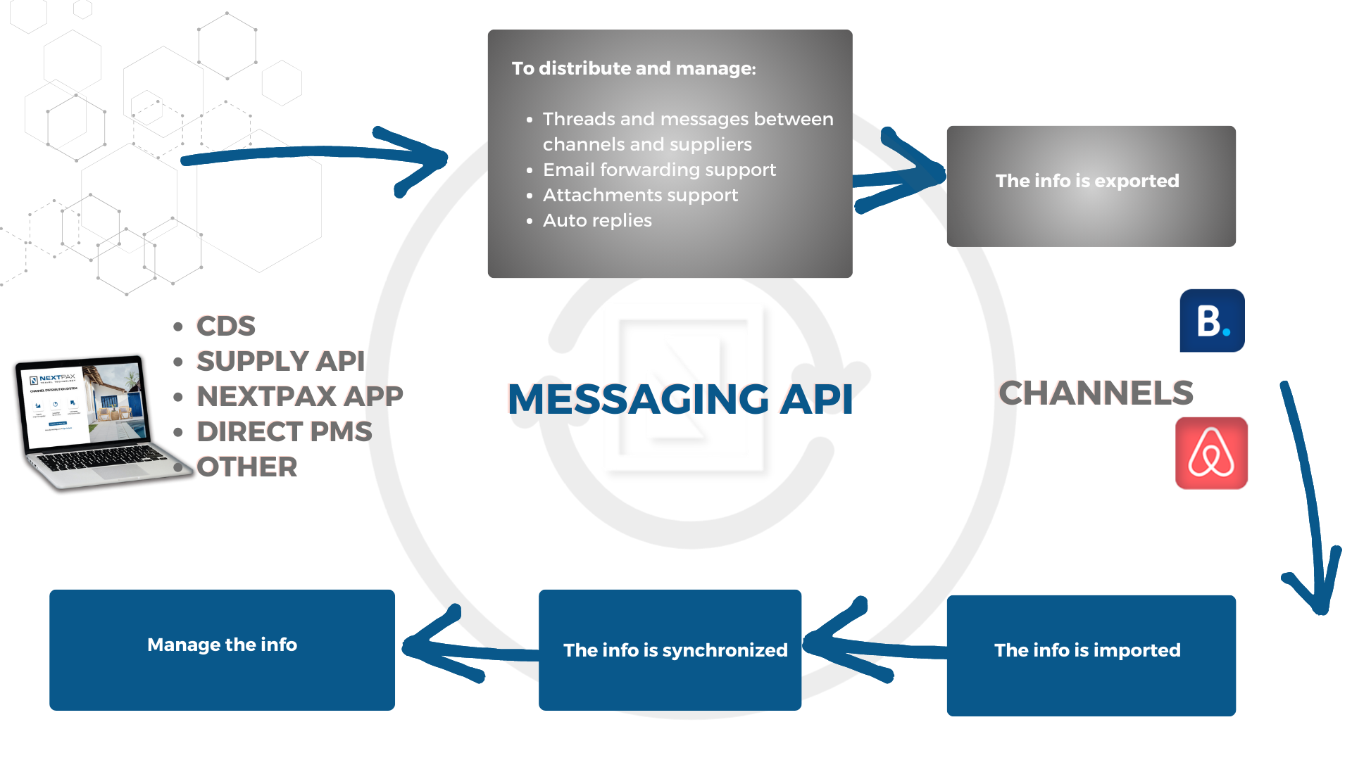 1 Platform to manage all your communications - NextPax Messaging