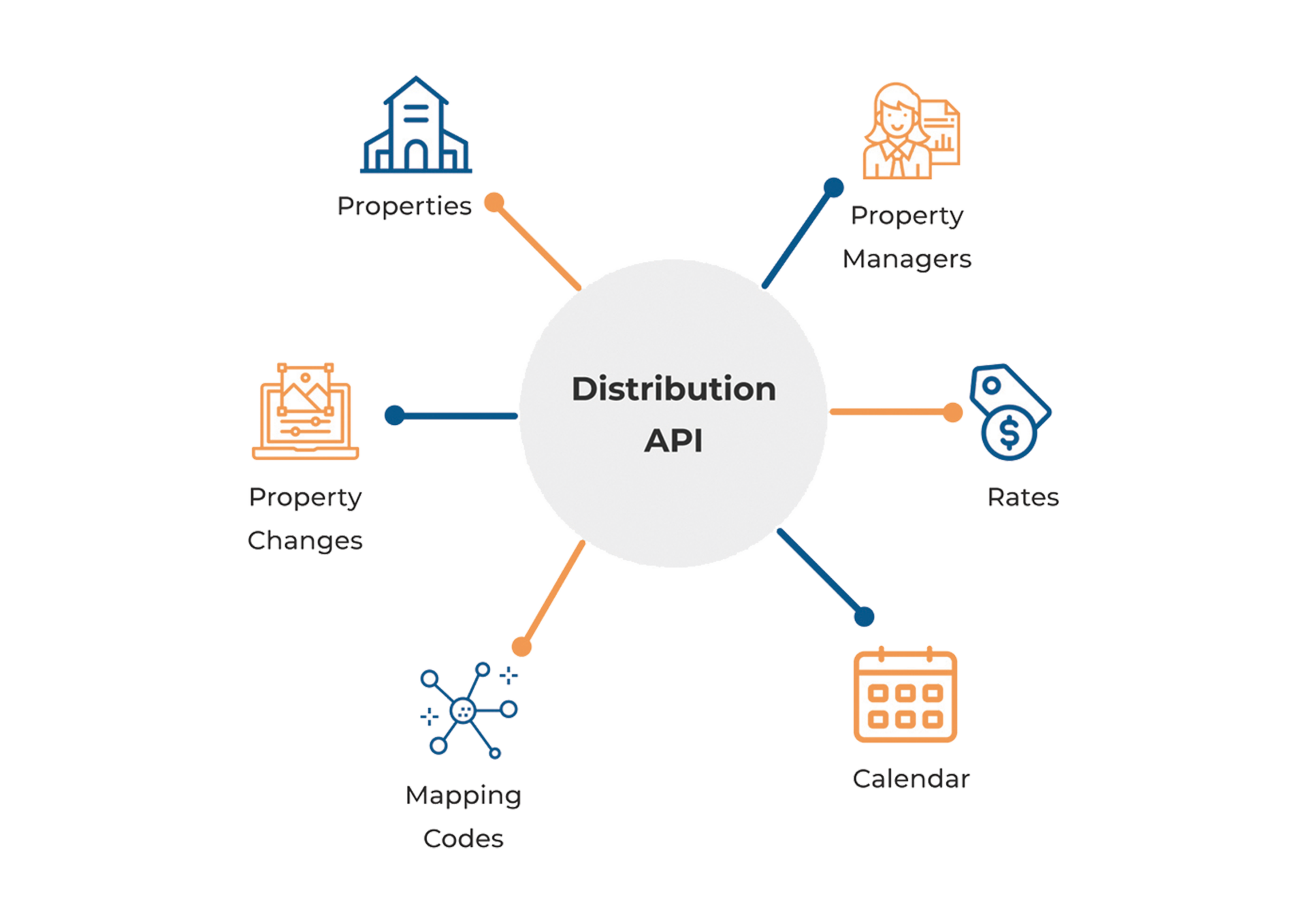 Distribution API