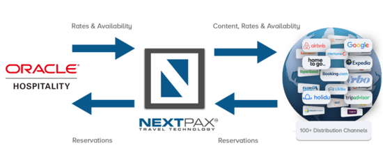 oracle channel manager