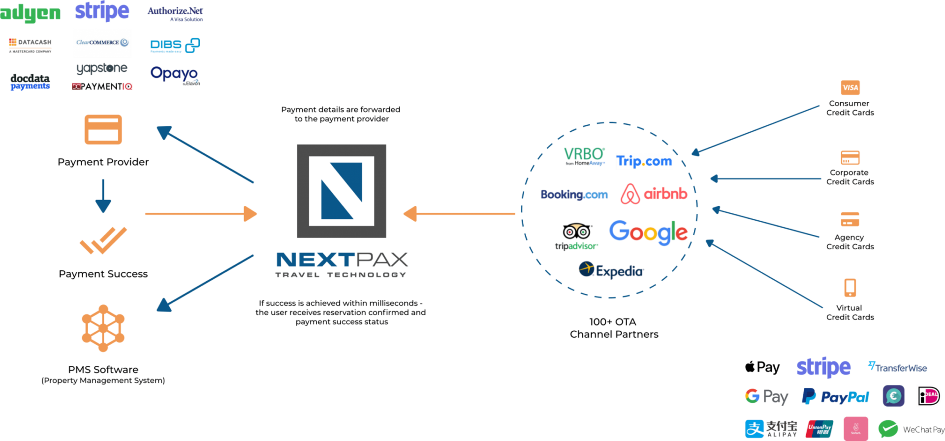 Payment Processing - How It Works