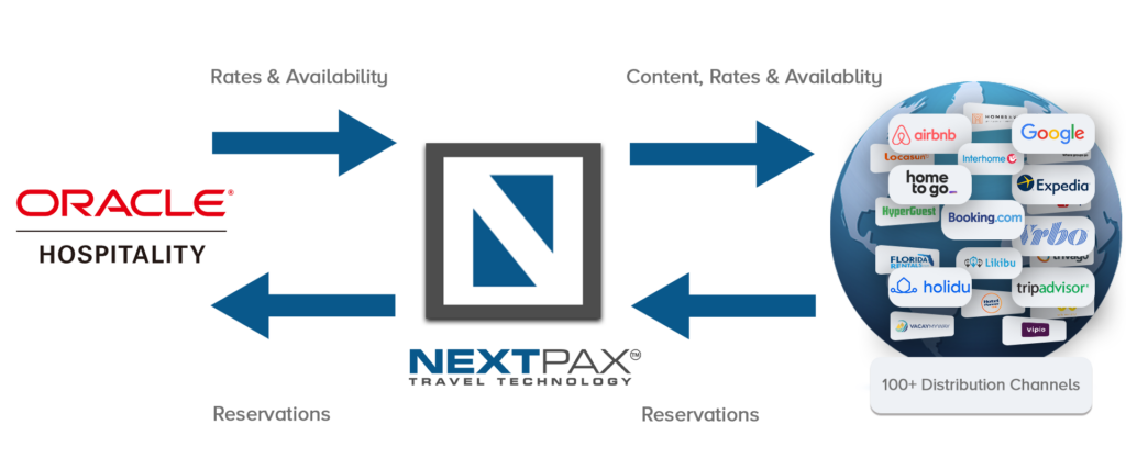 oracle channel manager